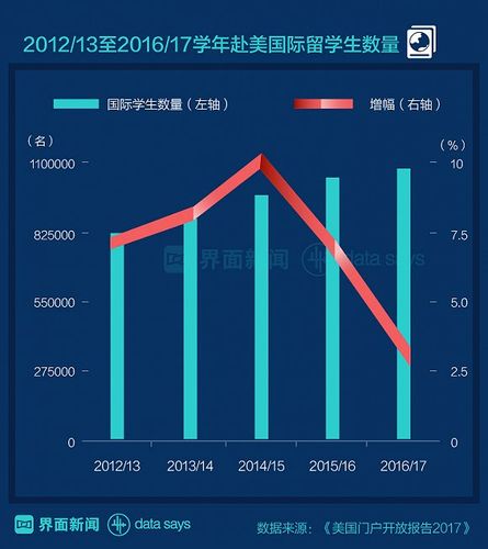 赴美留学人数减少