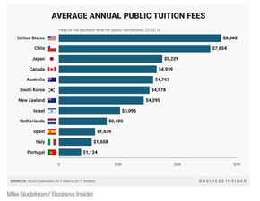 外国留学需要多少费用