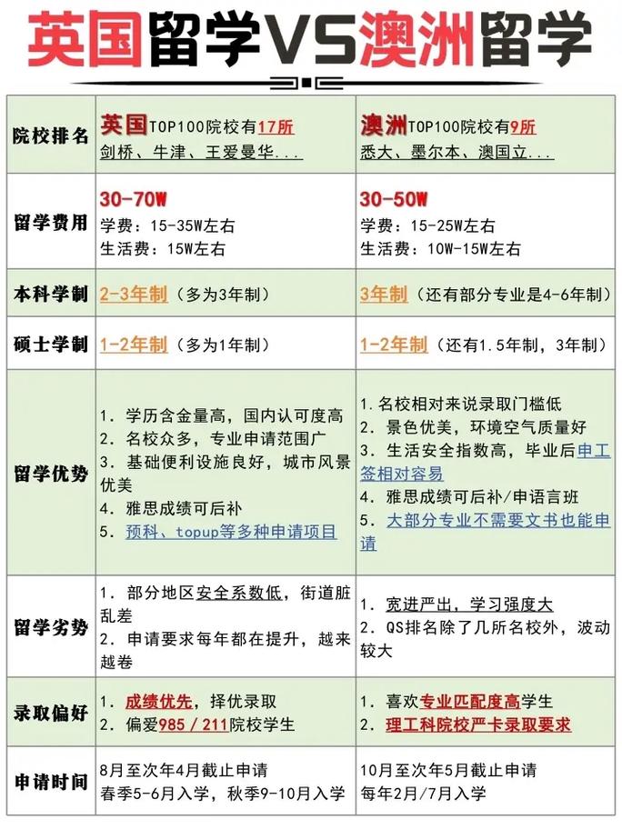 英国留学申请流程