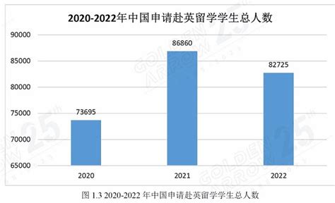 出国留学人数统计