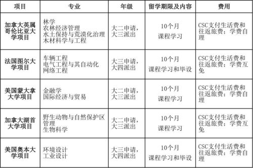 公派留学国家给多少钱