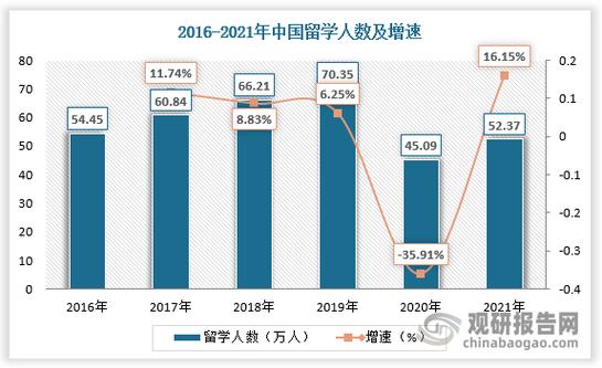 国内留学市场的怎么样