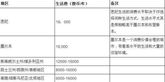 去奥地利留学一年多少钱