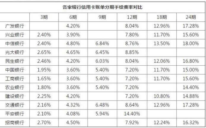 理财取出来要手续费吗