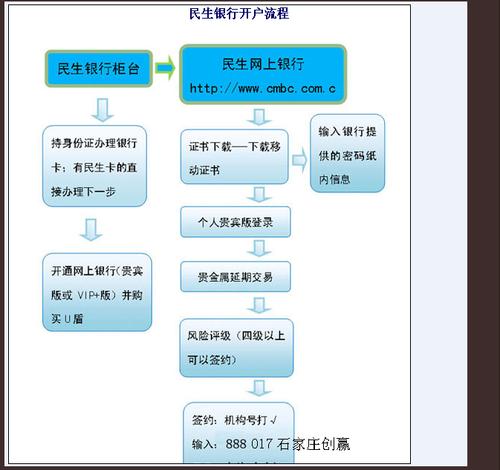 理财业务流程包括