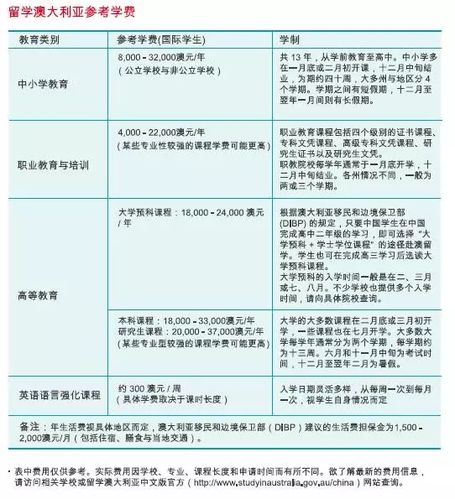 澳大利亚留学费用一年需要多少钱