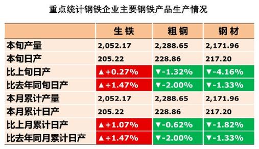 中钢协数据揭示月下旬粗钢产量下降，行业调整步伐加快