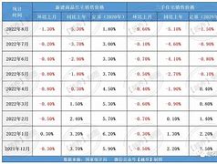 新版汉十条实施满月，武汉新房成交较月增长近五成