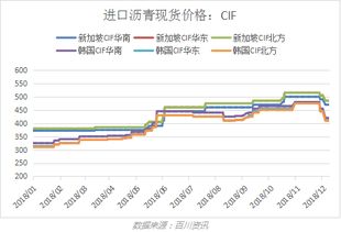 沥青周报沥青期货价格跌幅加深，油价回落带动利润被动修复