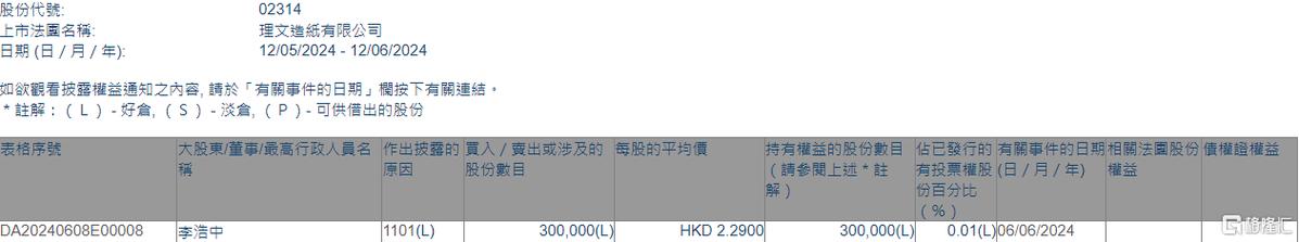 理文造纸获执行董事李浩中增持万股战略布局与市场信心双重体现