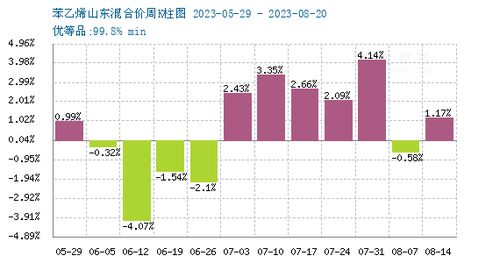 生意社：月日山东利华益苯乙烯价格动态