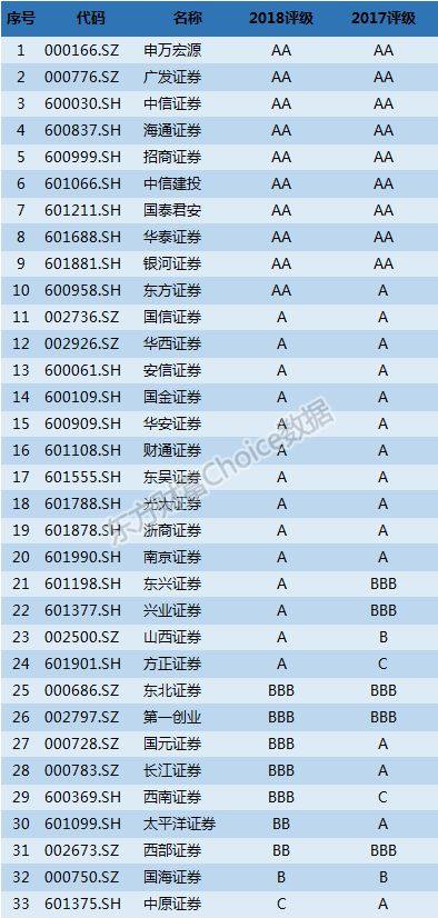 券商分类评价结果出炉级别公司保持在家左右